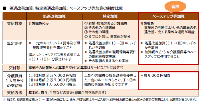 処遇改善加算の第3 弾、10 月にスタート | 社会保険労務士法人